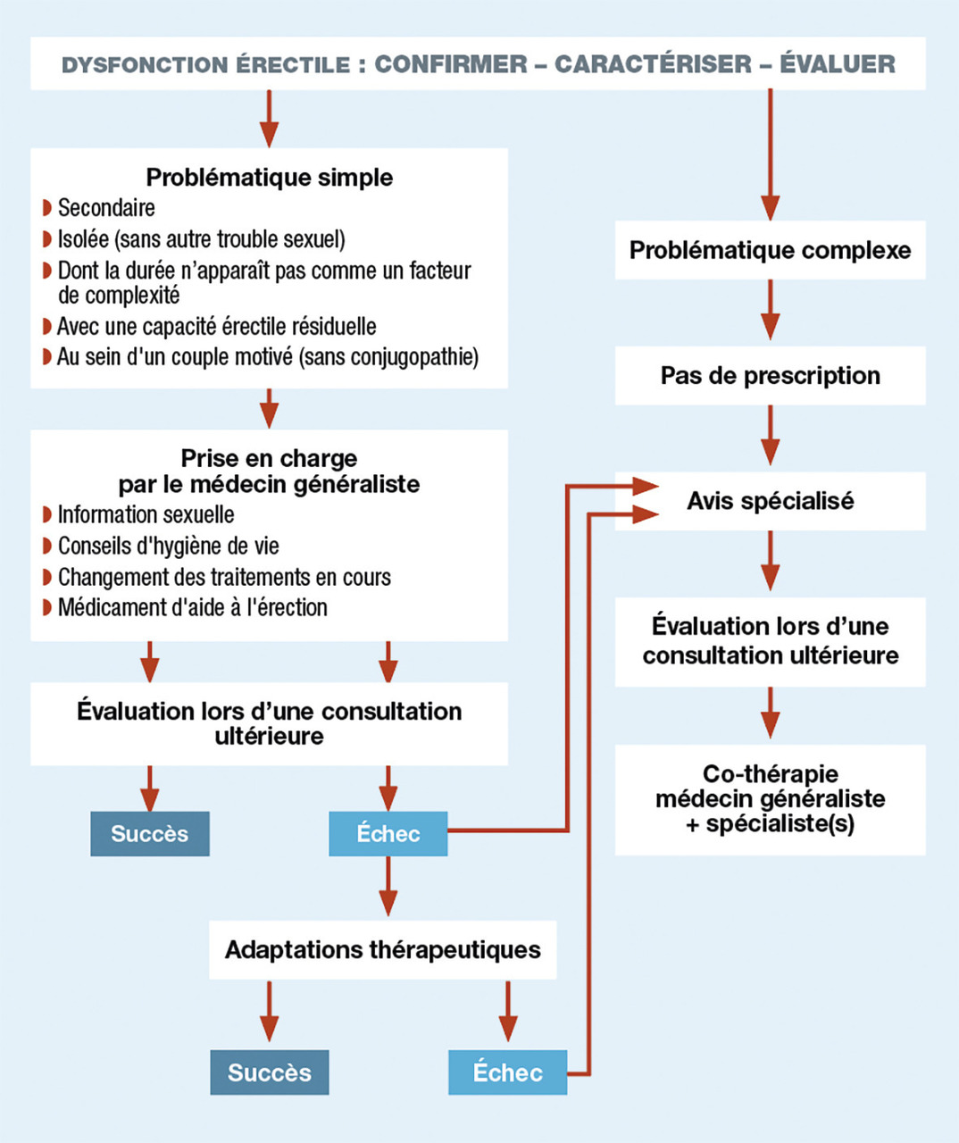 Algorithme De Prise En Charge De La Dysfonction érectile La Revue Du