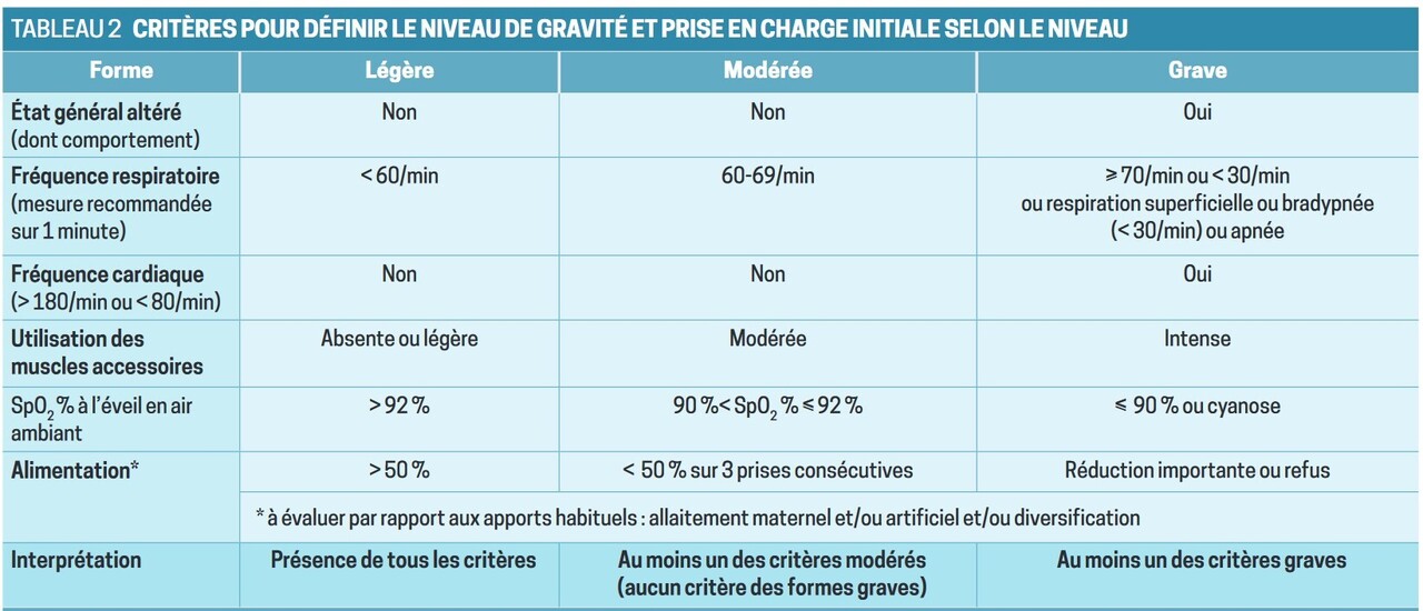 Bronchiolite Quels Sont Les Crit res De Gravit La Revue Du Praticien